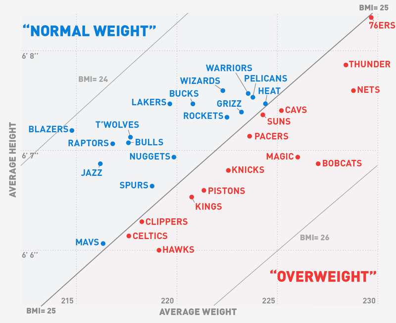 Illustration for article titled Charts: Who Are The Oldest And Fattest Teams In The NBA?